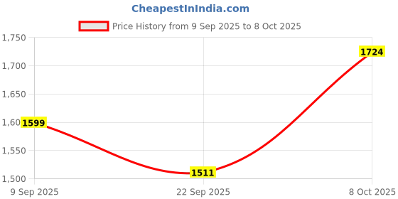 myntra.com Status Quo Textured Pullover Sweater status quo Price History Graph from 9 Sep 2025 to 8 Oct 2025