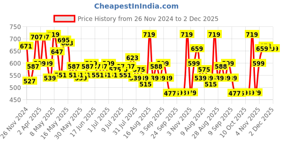 myntra.com Status Quo Tie and Dye Printed Round Neck Regular T-shirt status quo Price History Graph from 26 Nov 2024 to 2 Dec 2025