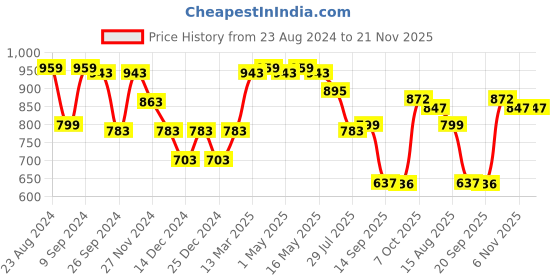 myntra.com Status Quo Turtle Neck Acrylic Ribbed Pullover status quo Price History Graph from 23 Aug 2024 to 20 Nov 2025