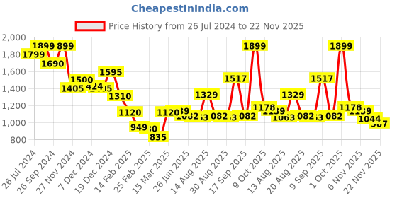 myntra.com Status Quo Turtle Neck Acrylic Sweatshirt status quo Price History Graph from 26 Jul 2024 to 22 Nov 2025