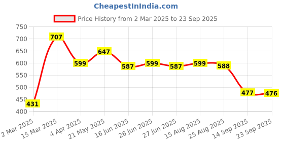 myntra.com Status Quo Turtle Neck Cotton T-shirt status quo Price History Graph from 2 Mar 2025 to 23 Sep 2025
