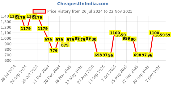 myntra.com Status Quo Turtle Neck Cropped Pullover status quo Price History Graph from 26 Jul 2024 to 22 Nov 2025