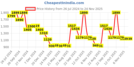 myntra.com Status Quo Turtle Neck Full Sleeve Pullover status quo Price History Graph from 26 Jul 2024 to 24 Nov 2025