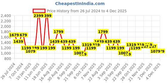 myntra.com Status Quo Turtle Neck Long Sleeves Cotton Pullover Sweater status quo Price History Graph from 26 Jul 2024 to 4 Dec 2025