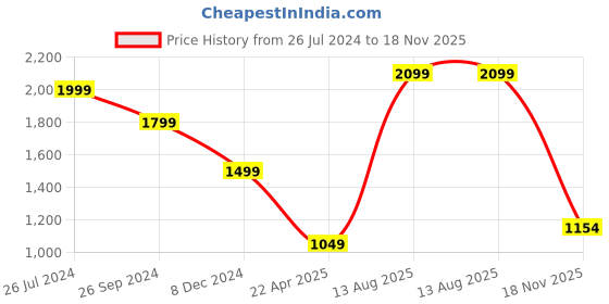 myntra.com Status Quo Turtle Neck Pullover Acrylic Sweatshirt status quo Price History Graph from 26 Jul 2024 to 18 Nov 2025