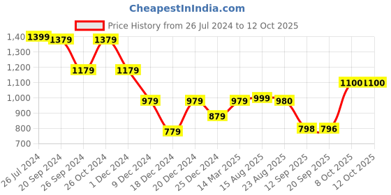 myntra.com Status Quo Turtle Neck Ribbed Crop Pullover status quo Price History Graph from 26 Jul 2024 to 12 Oct 2025