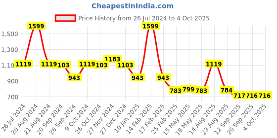 myntra.com Status Quo Turtle Neck Ribbed Pullover status quo Price History Graph from 26 Jul 2024 to 4 Oct 2025