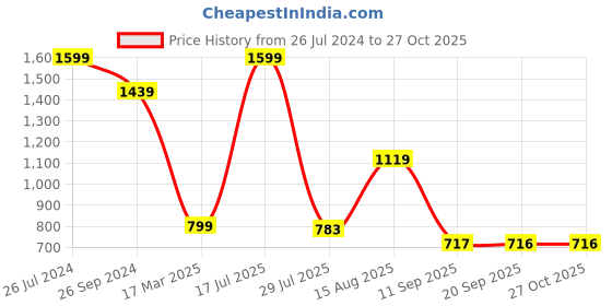 myntra.com Status Quo Turtle Neck Ribbed Pullover status quo Price History Graph from 26 Jul 2024 to 27 Oct 2025