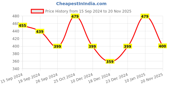 myntra.com Status Quo Typographic Printed Round Neck Pure Cotton T-shirt status quo Price History Graph from 15 Sep 2024 to 20 Nov 2025