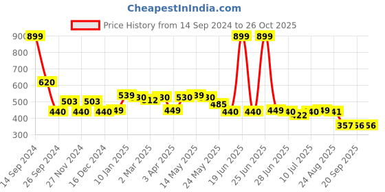 myntra.com Status Quo Typographic Printed Round Neck Pure Cotton T-shirt status quo Price History Graph from 14 Sep 2024 to 25 Oct 2025
