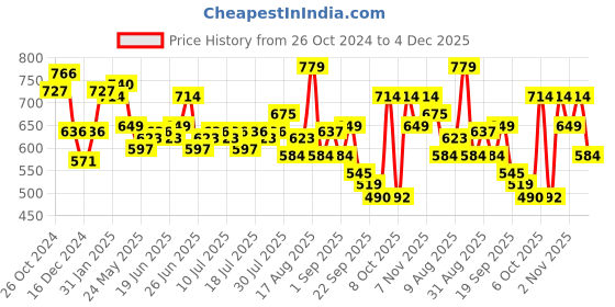 myntra.com Status Quo Typographic Printed Round Neck Pure Cotton T-shirt status quo Price History Graph from 26 Oct 2024 to 4 Dec 2025
