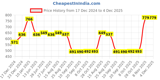 myntra.com Status Quo Typographic Printed Round Neck Pure Cotton T-shirt status quo Price History Graph from 17 Dec 2024 to 4 Dec 2025