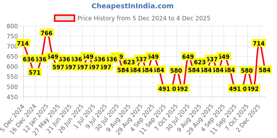 myntra.com Status Quo Typographic Printed Round Neck Pure Cotton T-shirt status quo Price History Graph from 5 Dec 2024 to 4 Dec 2025