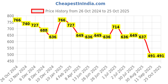 myntra.com Status Quo Typographic Printed Round Neck T-shirt status quo Price History Graph from 26 Oct 2024 to 25 Oct 2025