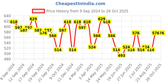 myntra.com Status Quo Typography Printed Casual T-shirt status quo Price History Graph from 9 Sep 2024 to 26 Oct 2025