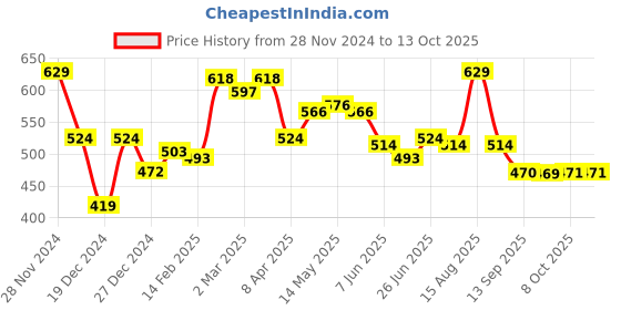 myntra.com Status Quo Typography Printed Casual T-shirt status quo Price History Graph from 28 Nov 2024 to 13 Oct 2025