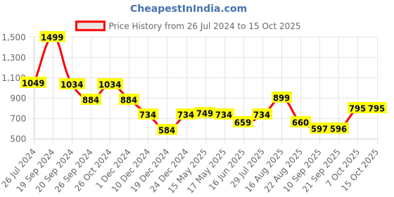 myntra.com Status Quo Typography Printed Casual T-shirt status quo Price History Graph from 26 Jul 2024 to 14 Oct 2025