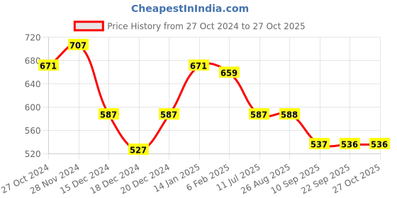 myntra.com Status Quo Typography Printed Casual T-shirt status quo Price History Graph from 27 Oct 2024 to 26 Oct 2025