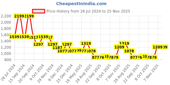 myntra.com Status Quo Typography Printed Colourblocked Hooded Cotton Pullover status quo Price History Graph from 26 Jul 2024 to 24 Nov 2025