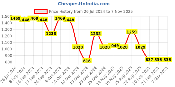 myntra.com Status Quo Typography Printed Colourblocked Hooded Cotton Pullover status quo Price History Graph from 26 Jul 2024 to 7 Nov 2025
