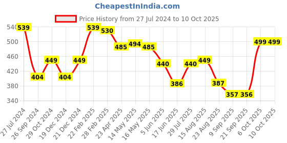 myntra.com Status Quo Typography Printed Cotton Crop T-shirt status quo Price History Graph from 27 Jul 2024 to 4 Oct 2025