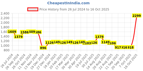 myntra.com Status Quo Typography Printed Cotton Hooded Sweatshirt status quo Price History Graph from 26 Jul 2024 to 16 Oct 2025