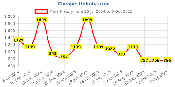 myntra.com Status Quo Typography Printed Cotton Pullover status quo Price History Graph from 26 Jul 2024 to 8 Oct 2025