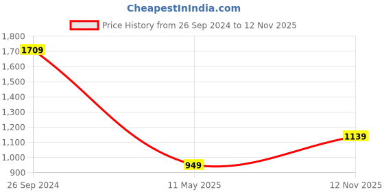 myntra.com Status Quo Typography Printed Cotton Pullover status quo Price History Graph from 26 Sep 2024 to 12 Nov 2025