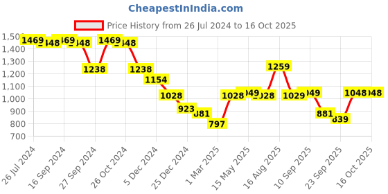 myntra.com Status Quo Typography Printed Cotton Pullover status quo Price History Graph from 26 Jul 2024 to 15 Oct 2025