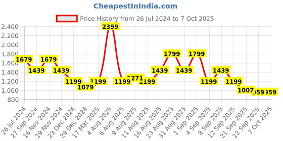 myntra.com Status Quo Typography Printed Cotton Pullover status quo Price History Graph from 26 Jul 2024 to 4 Oct 2025