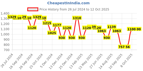 myntra.com Status Quo Typography Printed Cotton Pullover status quo Price History Graph from 26 Jul 2024 to 12 Oct 2025