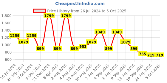 myntra.com Status Quo Typography Printed Cotton Pullover status quo Price History Graph from 26 Jul 2024 to 4 Oct 2025