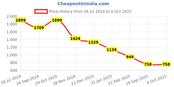 myntra.com Status Quo Typography Printed Cotton Pullover status quo Price History Graph from 26 Jul 2024 to 6 Oct 2025