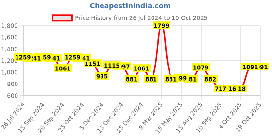 myntra.com Status Quo Typography Printed Cotton Pullover Sweatshirt status quo Price History Graph from 26 Jul 2024 to 18 Oct 2025
