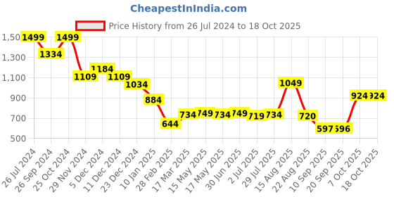 myntra.com Status Quo Typography Printed Cotton Pullover Sweatshirt status quo Price History Graph from 26 Jul 2024 to 17 Oct 2025
