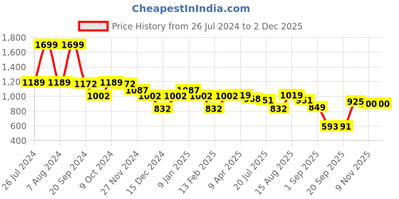 myntra.com Status Quo Typography Printed Cotton Pullover Sweatshirt status quo Price History Graph from 26 Jul 2024 to 2 Dec 2025
