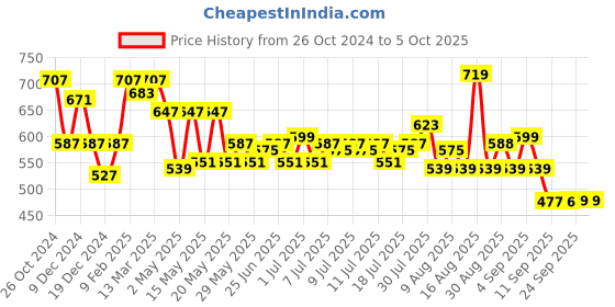 myntra.com Status Quo Typography Printed Cotton Round Neck T-shirt status quo Price History Graph from 26 Oct 2024 to 4 Oct 2025