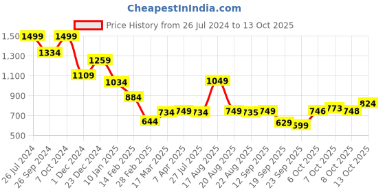 myntra.com Status Quo Typography Printed Cotton Sweatshirt status quo Price History Graph from 26 Jul 2024 to 13 Oct 2025
