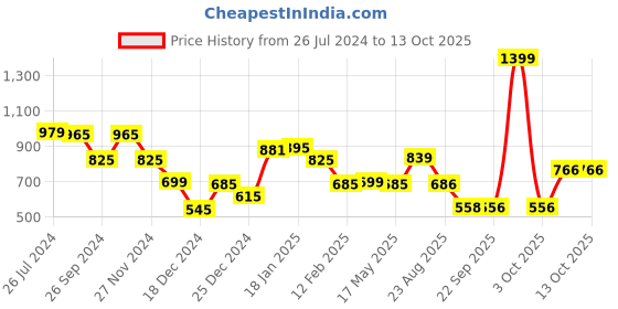 myntra.com Status Quo Typography Printed Cotton Sweatshirt status quo Price History Graph from 26 Jul 2024 to 12 Oct 2025