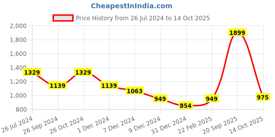 myntra.com Status Quo Typography Printed Cotton Sweatshirt status quo Price History Graph from 26 Jul 2024 to 14 Oct 2025