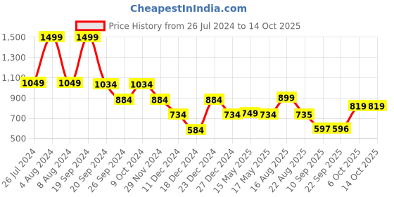 myntra.com Status Quo Typography Printed Cotton Sweatshirt status quo Price History Graph from 26 Jul 2024 to 13 Oct 2025