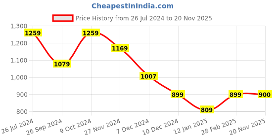 myntra.com Status Quo Typography Printed Cotton Sweatshirt status quo Price History Graph from 26 Jul 2024 to 20 Nov 2025