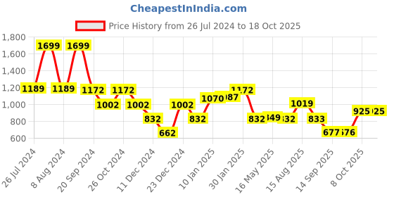 myntra.com Status Quo Typography Printed Cotton Sweatshirts status quo Price History Graph from 26 Jul 2024 to 18 Oct 2025