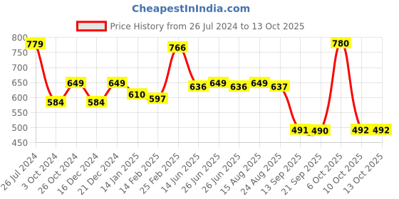 myntra.com Status Quo Typography Printed Cotton T-shirt status quo Price History Graph from 26 Jul 2024 to 13 Oct 2025