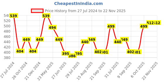 myntra.com Status Quo Typography Printed Cotton T-shirt status quo Price History Graph from 27 Jul 2024 to 22 Nov 2025