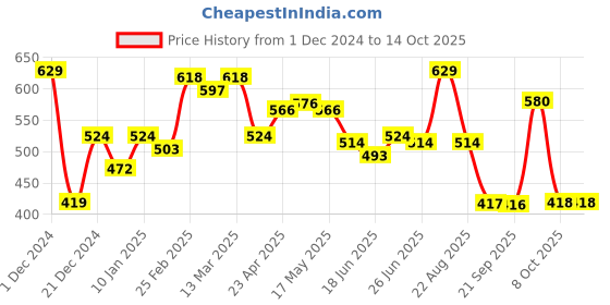 myntra.com Status Quo Typography Printed Cotton T-shirt status quo Price History Graph from 1 Dec 2024 to 14 Oct 2025