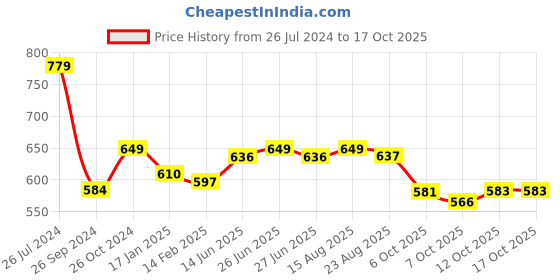 myntra.com Status Quo Typography Printed Cotton T-shirt status quo Price History Graph from 26 Jul 2024 to 16 Oct 2025