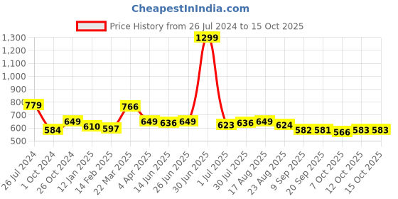 myntra.com Status Quo Typography Printed Cotton T-shirt status quo Price History Graph from 26 Jul 2024 to 15 Oct 2025