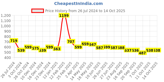 myntra.com Status Quo Typography Printed Cotton T-shirt status quo Price History Graph from 26 Jul 2024 to 13 Oct 2025