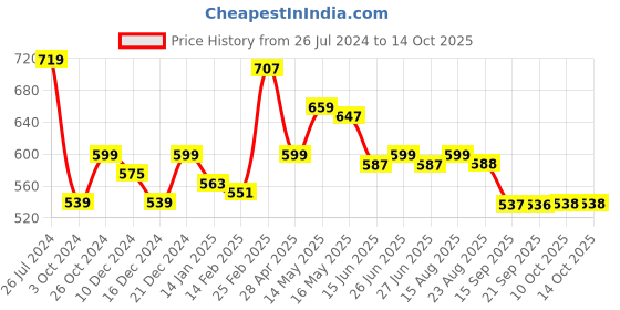 myntra.com Status Quo Typography Printed Cotton T-shirt status quo Price History Graph from 26 Jul 2024 to 14 Oct 2025